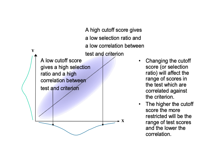 Figure 1: An Illustration of the effect of changing the range of test scores on the correlation between test scores and criterion