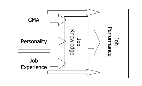 Figure 3: An illustration of a twisted pear relationship. Scores on the criterion (Y) and the predictor (X) are quite strongly correlated at the lower end of predictor scores, but there is no correlation at the higher end of predictor scores.