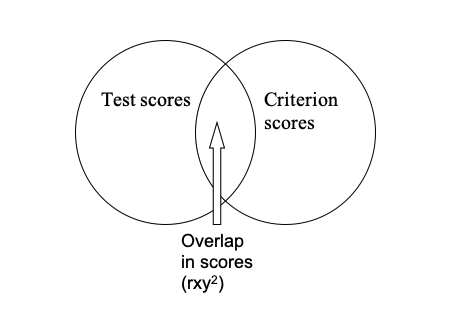 Figure 4: An illustration of the 25% overlap between test scores and criterion scores when the two sets of scores correlate at 0.5.