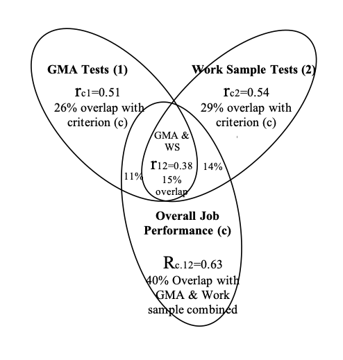 Figure 5: An illustration of a multiple-correlation between the predictors of General mental ability (GMA) and Work Sample Tests (WM) and the criterion of Overall Job Performance.