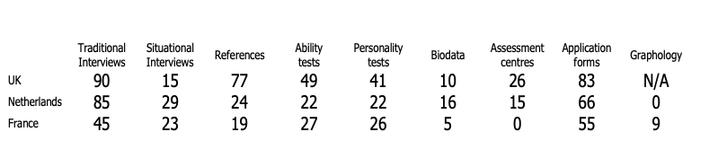 Table 1: Selection Procedure usage (percentage of organisations) for Graduates  in three European Countries. Adapted from Hodgkinson and Payne (1998).