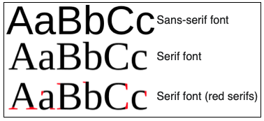 Examples of Serif and Sans-Serif fonts.